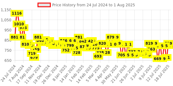 myntra.com Pexpo Black Single Stainless Steel Double Wall Vacuum Water Bottle pexpo Price History Graph from 24 Jul 2024 to 14 Jul 2025