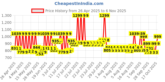 myntra.com Pexpo Black Single Stainless Steel Double Wall Vacuum Water Bottle pexpo Price History Graph from 26 Apr 2025 to 3 Nov 2025