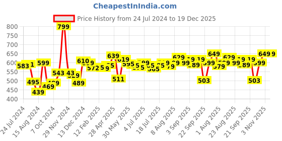 myntra.com Pexpo Black Single Stainless Steel Water Bottle pexpo Price History Graph from 24 Jul 2024 to 19 Dec 2025