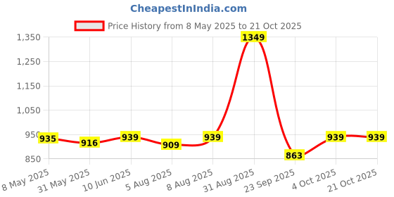 myntra.com Pexpo Black Single Stainless Steel Water Bottle pexpo Price History Graph from 8 May 2025 to 20 Oct 2025