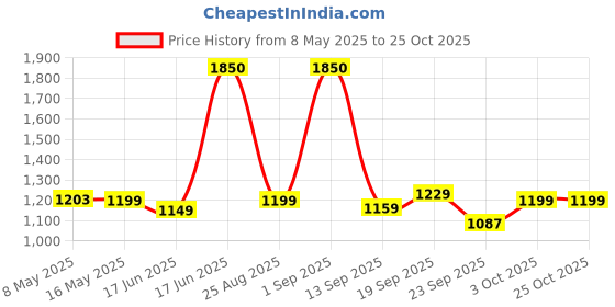 myntra.com Pexpo Black Single Stainless Steel Water Bottle pexpo Price History Graph from 8 May 2025 to 25 Oct 2025