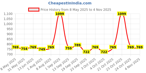 myntra.com Pexpo Black Single Stainless Steel Water Bottle pexpo Price History Graph from 8 May 2025 to 2 Nov 2025