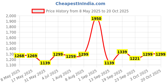 myntra.com Pexpo Black Single Stainless Steel Water Bottle pexpo Price History Graph from 8 May 2025 to 20 Oct 2025