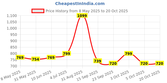 myntra.com Pexpo Black Single Stainless Steel Water Bottle pexpo Price History Graph from 8 May 2025 to 20 Oct 2025