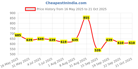 myntra.com Pexpo Black Single Stainless Steel Water Bottle pexpo Price History Graph from 16 May 2025 to 20 Oct 2025