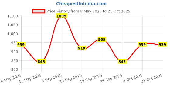 myntra.com Pexpo Black Single Stainless Steel Water Bottle pexpo Price History Graph from 8 May 2025 to 21 Oct 2025