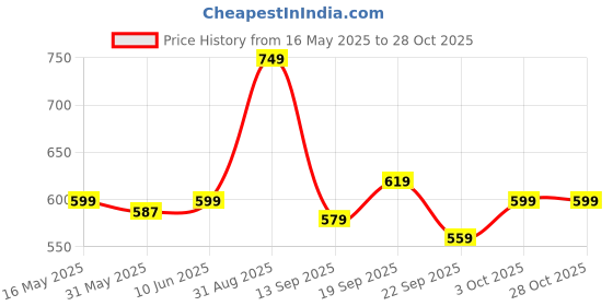 myntra.com Pexpo Black Single Stainless Steel Water Bottle pexpo Price History Graph from 16 May 2025 to 28 Oct 2025