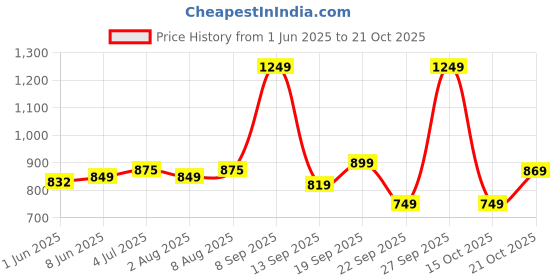 myntra.com Pexpo Black Single Stainless Steel Water Bottle pexpo Price History Graph from 1 Jun 2025 to 21 Oct 2025
