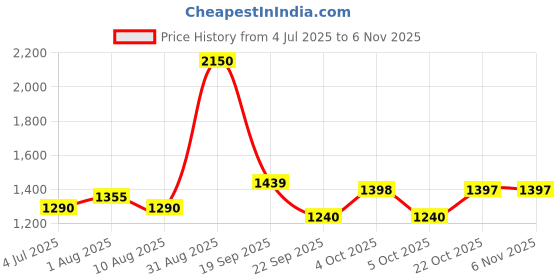 myntra.com Pexpo Black Single Stainless Steel Water Bottle pexpo Price History Graph from 4 Jul 2025 to 2 Nov 2025