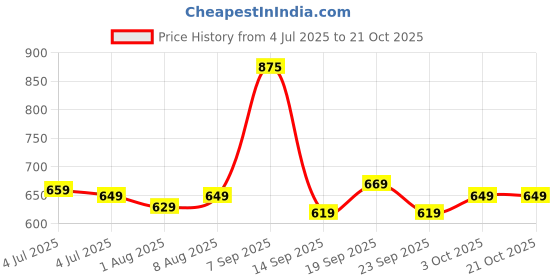 myntra.com Pexpo Black Single Stainless Steel Water Bottle pexpo Price History Graph from 4 Jul 2025 to 20 Oct 2025