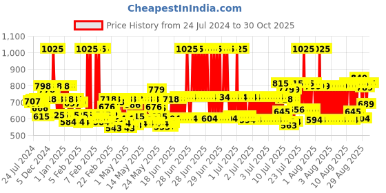 myntra.com Pexpo Black Stainless Steel Water Bottle 1L pexpo Price History Graph from 24 Jul 2024 to 30 Oct 2025