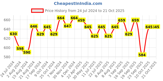 myntra.com Pexpo Blue 2 Pieces Stainless Steel Water Bottle 1 Ltr pexpo Price History Graph from 24 Jul 2024 to 20 Oct 2025