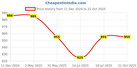 myntra.com Pexpo Blue 3 Pieces Stainless Steel Screw Cap Water Bottle 1 L pexpo Price History Graph from 11 Dec 2024 to 20 Oct 2025