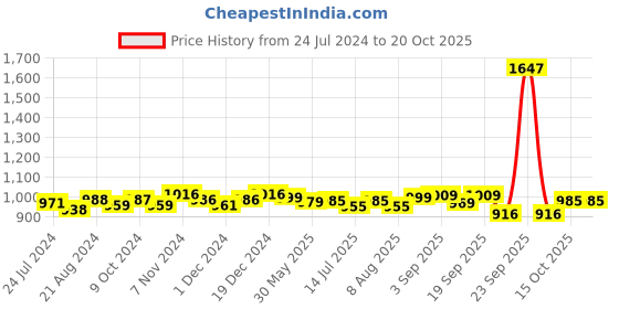 myntra.com Pexpo Blue 3 Pieces Stainless Steel Water Bottle With Steel & Sipper Cap 1 L Each pexpo Price History Graph from 24 Jul 2024 to 20 Oct 2025