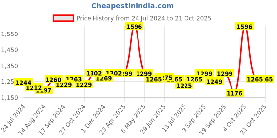 myntra.com Pexpo Blue 4 Pieces Stainless Steel Water Bottle 1 L pexpo Price History Graph from 24 Jul 2024 to 20 Oct 2025
