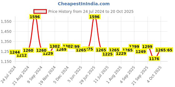 myntra.com Pexpo Blue 4 Pieces Stainless Steel Water Bottle 1 L Each pexpo Price History Graph from 24 Jul 2024 to 20 Oct 2025