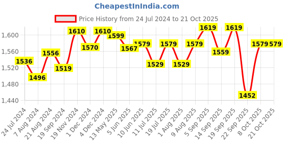 myntra.com Pexpo Blue 5 Pieces Stainless Steel Single Wall Vacuum Water Bottle 1 L Each pexpo Price History Graph from 24 Jul 2024 to 20 Oct 2025