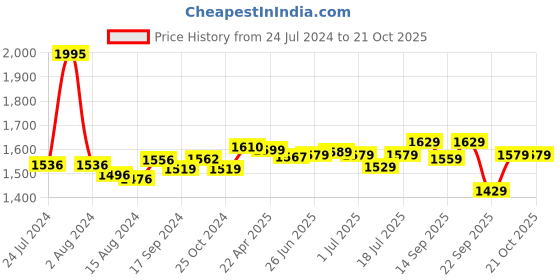 myntra.com Pexpo Blue 5 Pieces Stainless Steel Single Wall Vacuum Water Bottle 1 L Each pexpo Price History Graph from 24 Jul 2024 to 20 Oct 2025