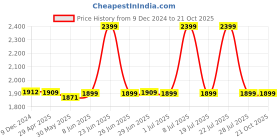 myntra.com Pexpo Blue 6 Pieces Stainless Steel Single Wall Vacuum Water Bottle pexpo Price History Graph from 9 Dec 2024 to 20 Oct 2025