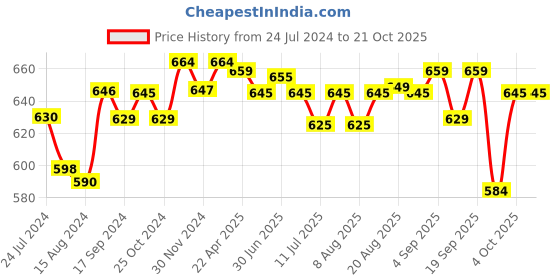 myntra.com Pexpo Blue & Black 2 Pieces Single Wall Vacuum Sipper Water Bottle 1 L pexpo Price History Graph from 24 Jul 2024 to 21 Oct 2025
