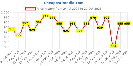 myntra.com Pexpo Blue & Black 3 Pieces Textured Stainless Steel Water Bottle 1 Ltr pexpo Price History Graph from 24 Jul 2024 to 20 Oct 2025