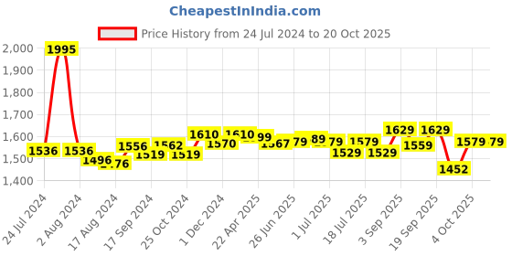 myntra.com Pexpo Blue & Black 5 Pcs Stainless Steel Single Wall Vacuum Sipper Water Bottle 1 L Each pexpo Price History Graph from 24 Jul 2024 to 20 Oct 2025