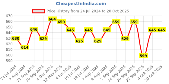 myntra.com Pexpo Blue & White 2 Pieces Single Wall Vacuum Water Bottle 1 L pexpo Price History Graph from 24 Jul 2024 to 20 Oct 2025