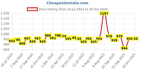 myntra.com Pexpo Blue & White 3 Pieces Single Wall Vacuum Water Bottle 1 L pexpo Price History Graph from 24 Jul 2024 to 20 Oct 2025