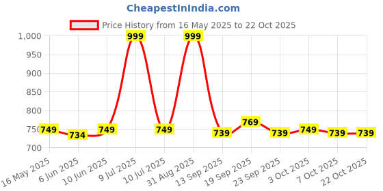 myntra.com Pexpo Blue Single Stainless Steel Water Bottle pexpo Price History Graph from 16 May 2025 to 21 Oct 2025