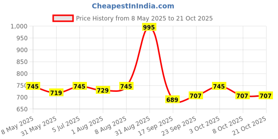 myntra.com Pexpo Blue Single Stainless Steel Water Bottle pexpo Price History Graph from 8 May 2025 to 20 Oct 2025