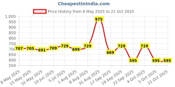 myntra.com Pexpo Blue Single Stainless Steel Water Bottle pexpo Price History Graph from 8 May 2025 to 20 Oct 2025