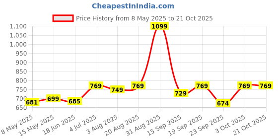 myntra.com Pexpo Blue Single Stainless Steel Water Bottle pexpo Price History Graph from 8 May 2025 to 20 Oct 2025