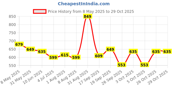 myntra.com Pexpo Blue Single Stainless Steel Water Bottle pexpo Price History Graph from 8 May 2025 to 29 Oct 2025