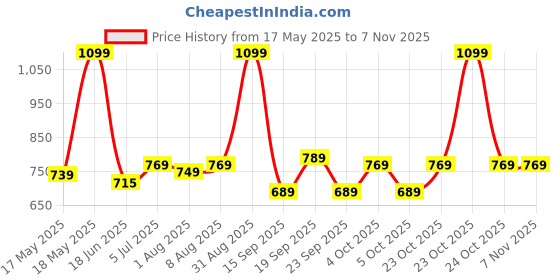 myntra.com Pexpo Blue Single Stainless Steel Water Bottle pexpo Price History Graph from 17 May 2025 to 2 Nov 2025