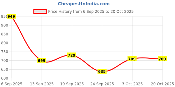 myntra.com Pexpo Blue Single Stainless Steel Water Bottle pexpo Price History Graph from 6 Sep 2025 to 20 Oct 2025