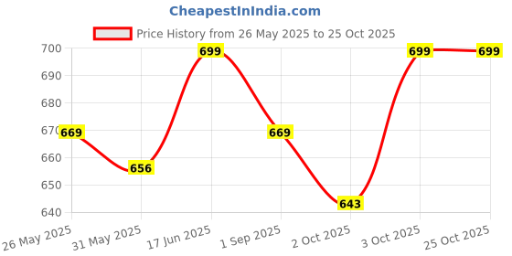 myntra.com Pexpo Blue Single Stainless Steel Water Bottle pexpo Price History Graph from 26 May 2025 to 25 Oct 2025