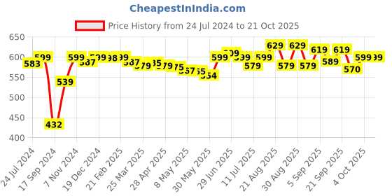myntra.com Pexpo Blue Stainless Steel Water Bottle 500 ml pexpo Price History Graph from 24 Jul 2024 to 21 Oct 2025