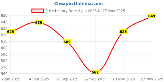 myntra.com Pexpo Bolero Silver-Toned ISI Certified Thermosteel Hot flask Insulated Water Bottle 900ml pexpo Price History Graph from 2 Jun 2025 to 25 Nov 2025