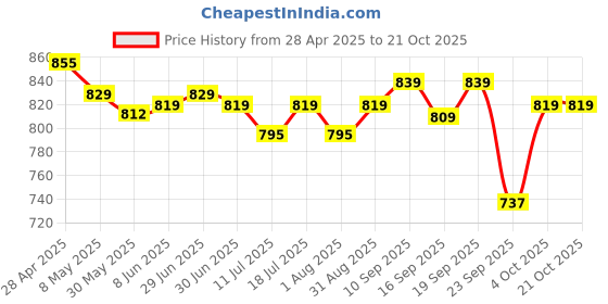 myntra.com Pexpo Bosco Black Printed Thermosteel Hot And Cold Flask Insulated Water Bottle 850ml pexpo Price History Graph from 28 Apr 2025 to 21 Oct 2025
