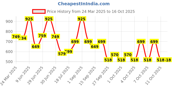 myntra.com Pexpo Bravo Blue ISI Certified Thermosteel Hot and Cold flask Insulated Water Bottle 700ml pexpo Price History Graph from 24 Mar 2025 to 16 Oct 2025