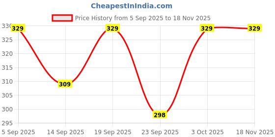 myntra.com Pexpo Brown Single Stainless Steel Single Wall Vacuum Water Bottle pexpo Price History Graph from 5 Sep 2025 to 17 Nov 2025