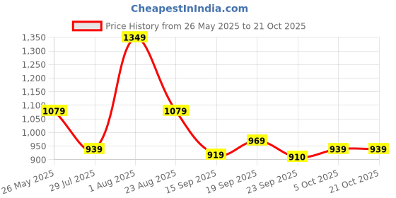 myntra.com Pexpo Brown Single Stainless Steel Water Bottle pexpo Price History Graph from 26 May 2025 to 20 Oct 2025