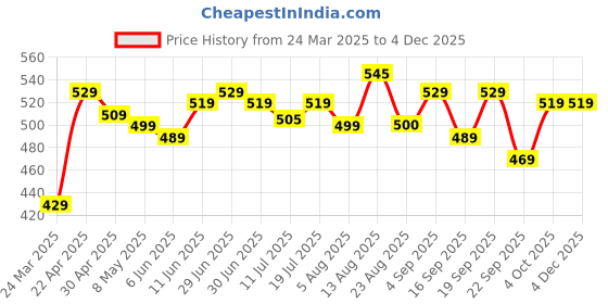 myntra.com Pexpo Cameo Black Double Wall Thermosteel Hot & Cold Upto 46 Hrs Insulated Bottle 160ml pexpo Price History Graph from 24 Mar 2025 to 4 Dec 2025