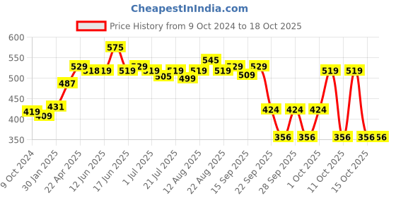 myntra.com Pexpo CAMEO Double wall Thermosteel 160ml Hot & Cold Black Insulated Bottle pexpo Price History Graph from 9 Oct 2024 to 18 Oct 2025