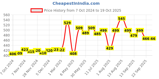 myntra.com Pexpo CAMEO Double wall Thermosteel 160ml Hot & Cold Silver Insulated Bottle pexpo Price History Graph from 7 Oct 2024 to 19 Oct 2025
