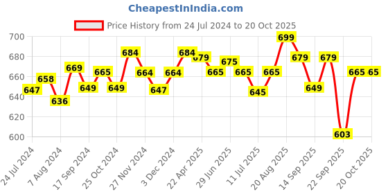 myntra.com Pexpo Chromo Blue 2 Stainless Steel Sipper Water Bottles 1L Each pexpo Price History Graph from 24 Jul 2024 to 20 Oct 2025