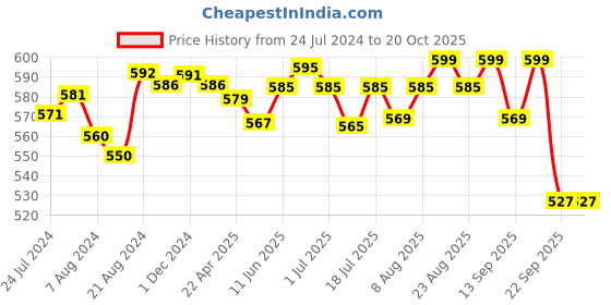 myntra.com Pexpo Chromo Xtreme Black 2 Pieces Stainless Steel Water Bottles 750 ML Each pexpo Price History Graph from 24 Jul 2024 to 20 Oct 2025