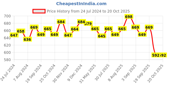 myntra.com Pexpo Chromo Xtreme Maroon 2 Pieces Stainless Steel Water Bottles 1L Each pexpo Price History Graph from 24 Jul 2024 to 20 Oct 2025