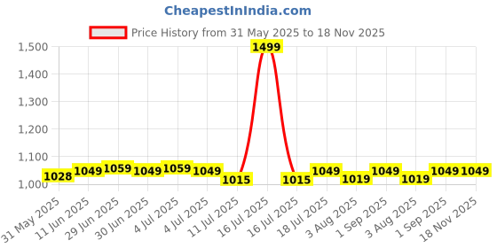 myntra.com Pexpo COSMO Blue ISI Certified Thermosteel Hot And Cold Flask Insulated Carafe 1000ml pexpo Price History Graph from 31 May 2025 to 17 Nov 2025