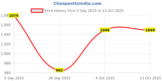 myntra.com Pexpo Cosmo Blue Printed ISI Certified Thermosteel Hot and Cold Flask Insulated Carafe 1L pexpo Price History Graph from 5 Sep 2025 to 13 Oct 2025